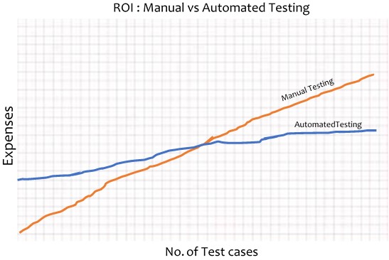 ROI graph